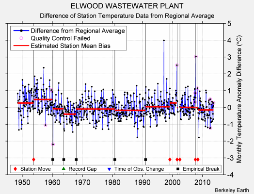 ELWOOD WASTEWATER PLANT difference from regional expectation