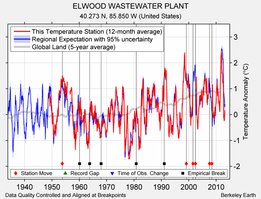 ELWOOD WASTEWATER PLANT comparison to regional expectation