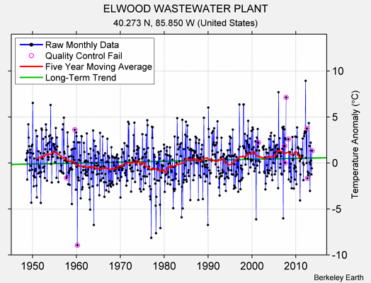 ELWOOD WASTEWATER PLANT Raw Mean Temperature