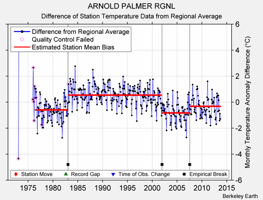 ARNOLD PALMER RGNL difference from regional expectation