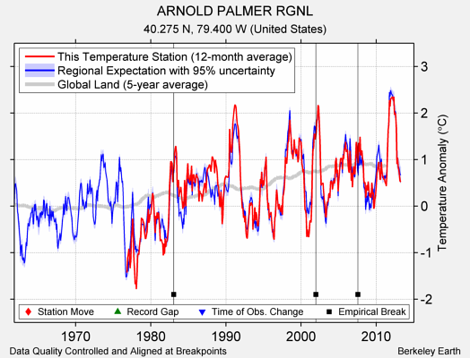 ARNOLD PALMER RGNL comparison to regional expectation