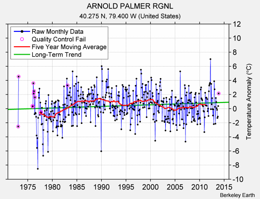 ARNOLD PALMER RGNL Raw Mean Temperature