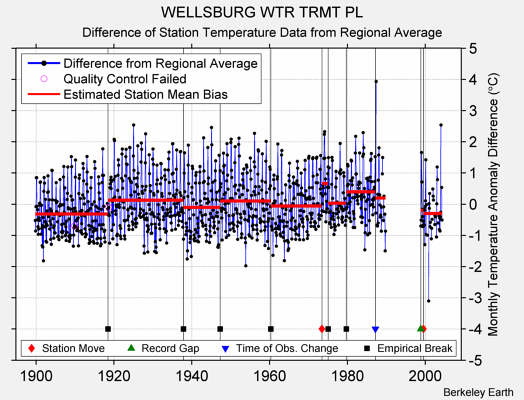 WELLSBURG WTR TRMT PL difference from regional expectation