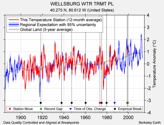 WELLSBURG WTR TRMT PL comparison to regional expectation