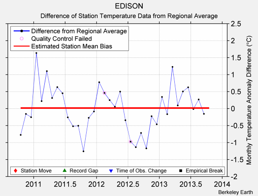 EDISON difference from regional expectation