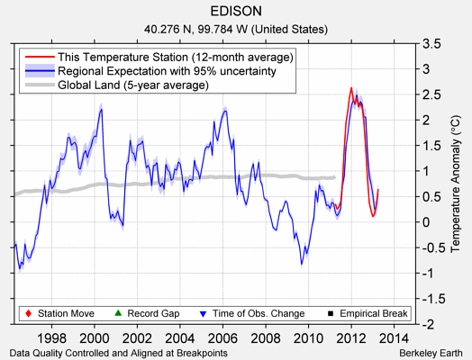 EDISON comparison to regional expectation