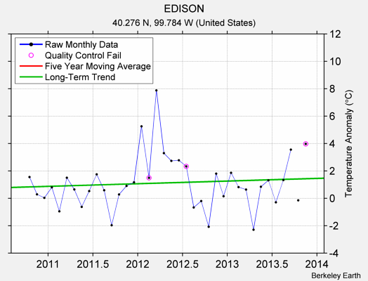 EDISON Raw Mean Temperature