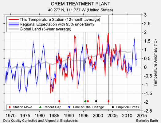 OREM TREATMENT PLANT comparison to regional expectation