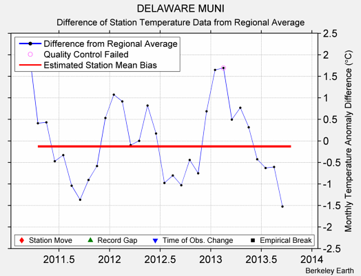 DELAWARE MUNI difference from regional expectation