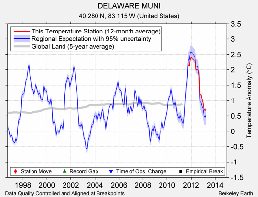 DELAWARE MUNI comparison to regional expectation