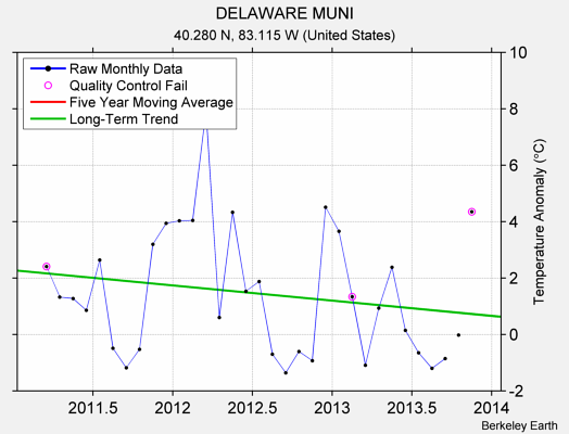 DELAWARE MUNI Raw Mean Temperature