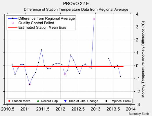 PROVO 22 E difference from regional expectation