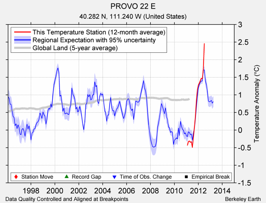 PROVO 22 E comparison to regional expectation