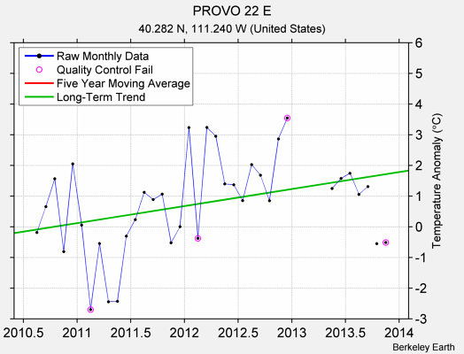 PROVO 22 E Raw Mean Temperature