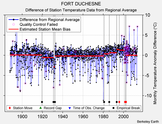 FORT DUCHESNE difference from regional expectation