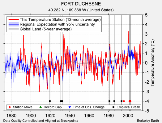 FORT DUCHESNE comparison to regional expectation