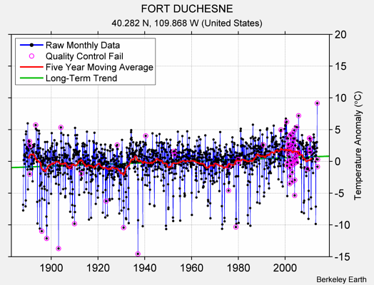 FORT DUCHESNE Raw Mean Temperature