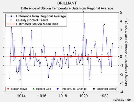 BRILLIANT difference from regional expectation