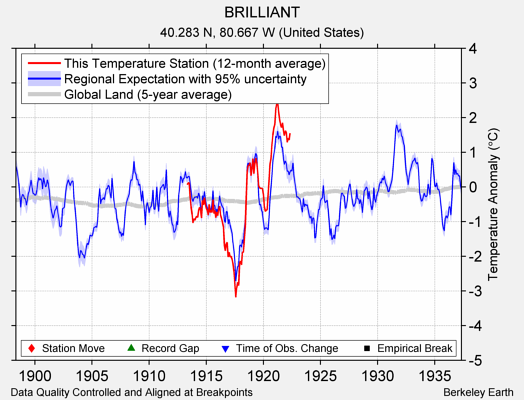 BRILLIANT comparison to regional expectation