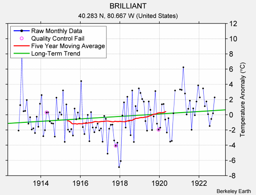 BRILLIANT Raw Mean Temperature