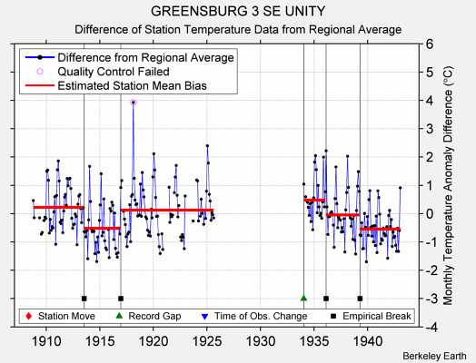 GREENSBURG 3 SE UNITY difference from regional expectation