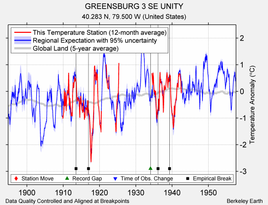 GREENSBURG 3 SE UNITY comparison to regional expectation