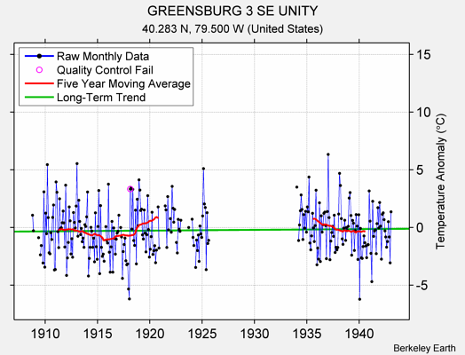 GREENSBURG 3 SE UNITY Raw Mean Temperature