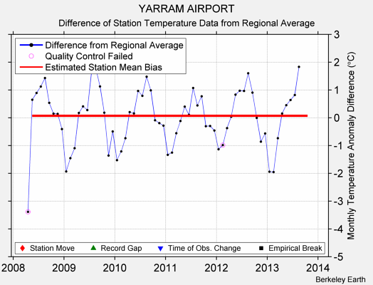 YARRAM AIRPORT difference from regional expectation