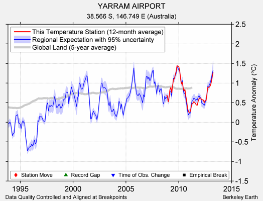 YARRAM AIRPORT comparison to regional expectation