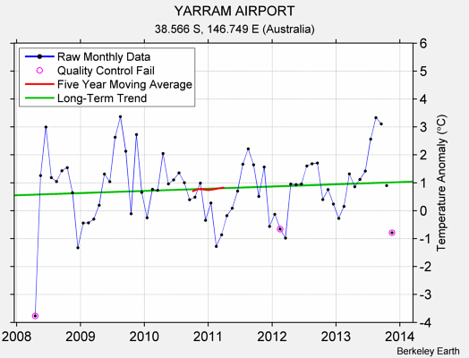 YARRAM AIRPORT Raw Mean Temperature