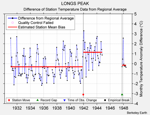 LONGS PEAK difference from regional expectation