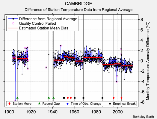 CAMBRIDGE difference from regional expectation