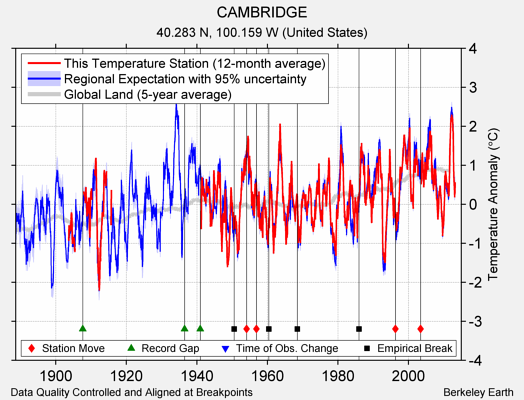 CAMBRIDGE comparison to regional expectation