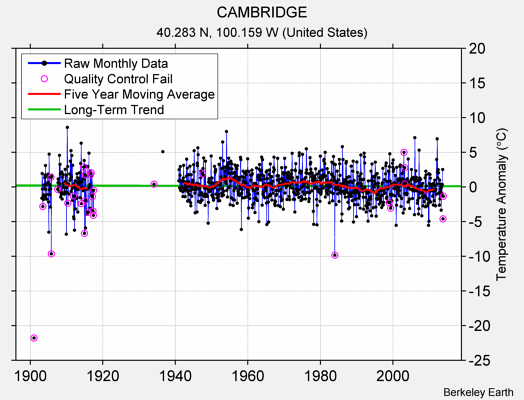 CAMBRIDGE Raw Mean Temperature