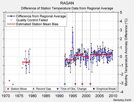 RAGAN difference from regional expectation