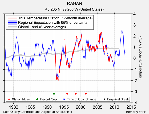 RAGAN comparison to regional expectation