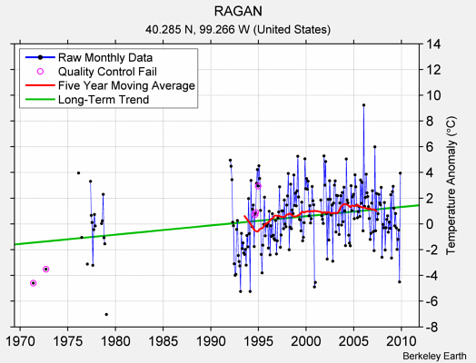 RAGAN Raw Mean Temperature