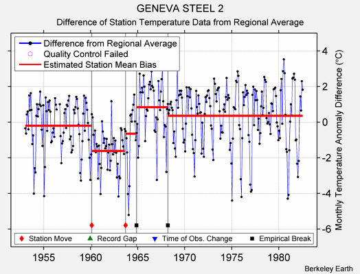 GENEVA STEEL 2 difference from regional expectation