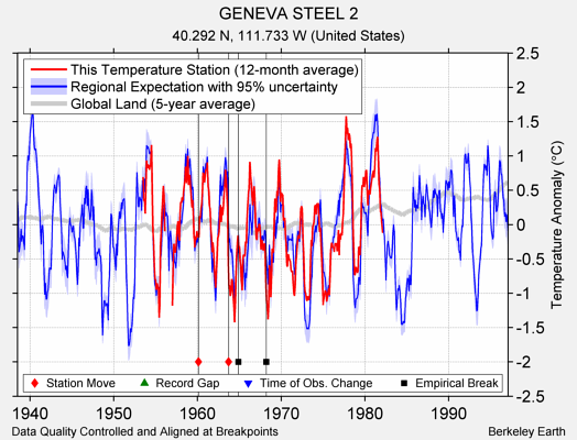 GENEVA STEEL 2 comparison to regional expectation