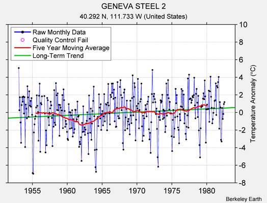 GENEVA STEEL 2 Raw Mean Temperature