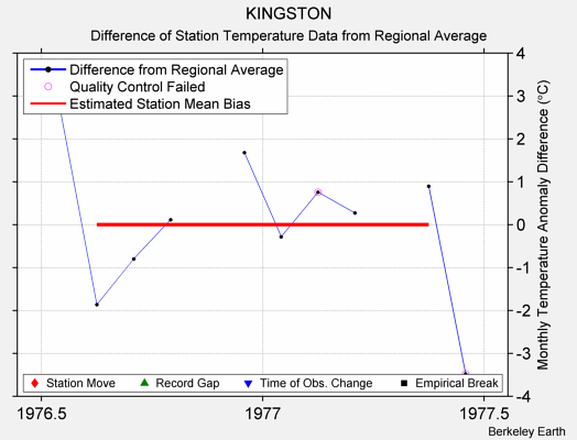 KINGSTON difference from regional expectation