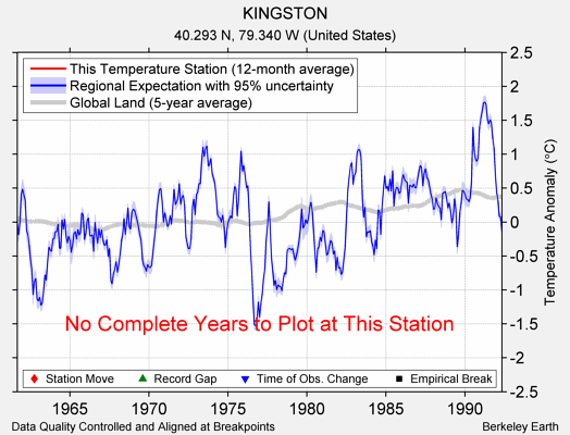 KINGSTON comparison to regional expectation