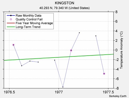 KINGSTON Raw Mean Temperature