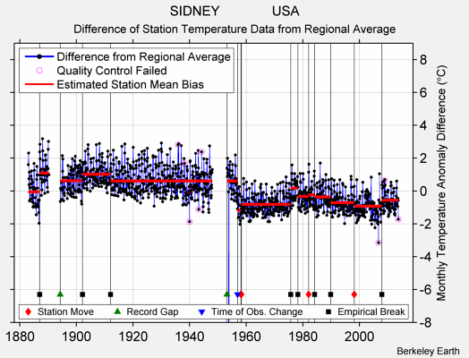 SIDNEY              USA difference from regional expectation