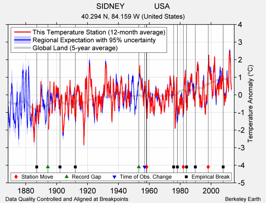 SIDNEY              USA comparison to regional expectation