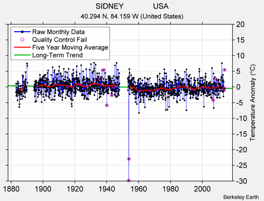 SIDNEY              USA Raw Mean Temperature