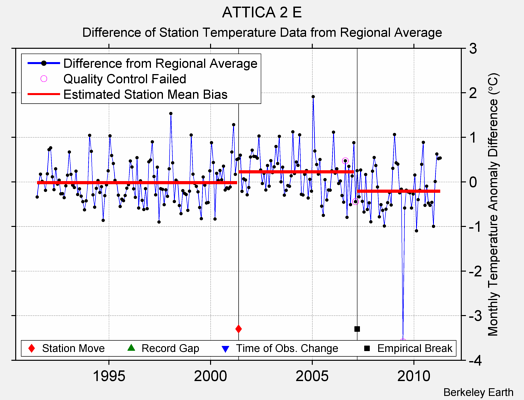 ATTICA 2 E difference from regional expectation