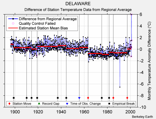 DELAWARE difference from regional expectation