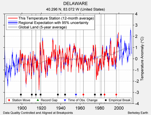 DELAWARE comparison to regional expectation