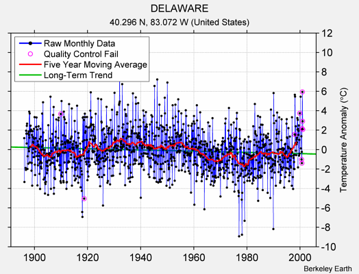 DELAWARE Raw Mean Temperature